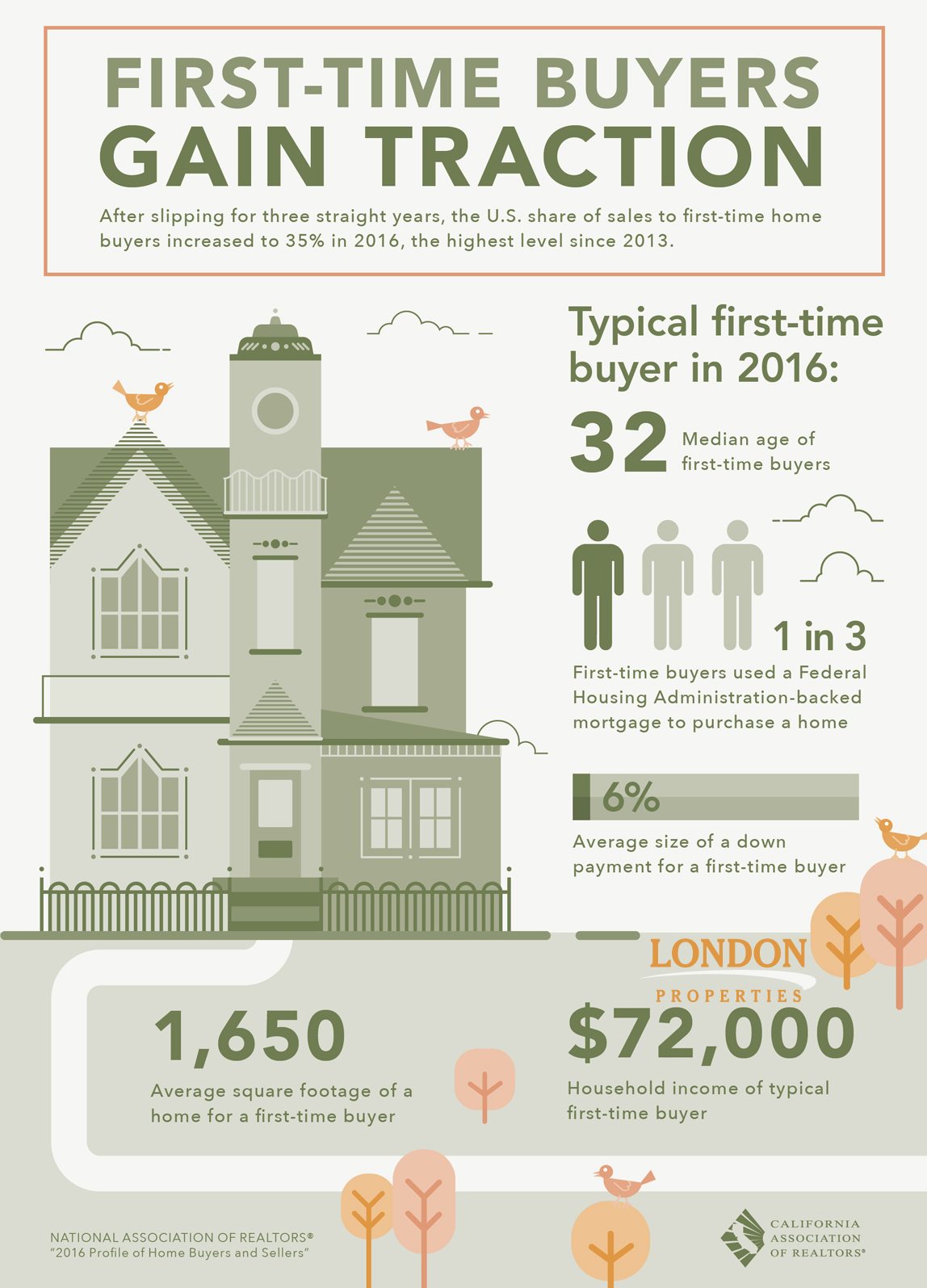 First-Time Buyers Gain Traction